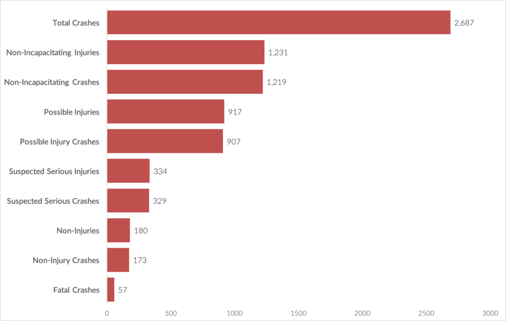 Bicycle Accident Statistics 2017