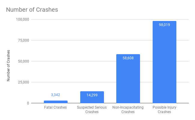Number of San Antonio Crashes
