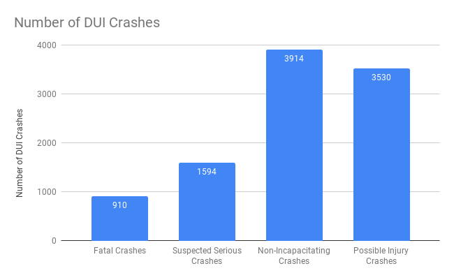 Number of San Antonio DUI Crashes