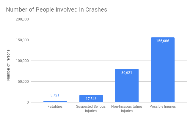 Number of People in San Antonio Crashes
