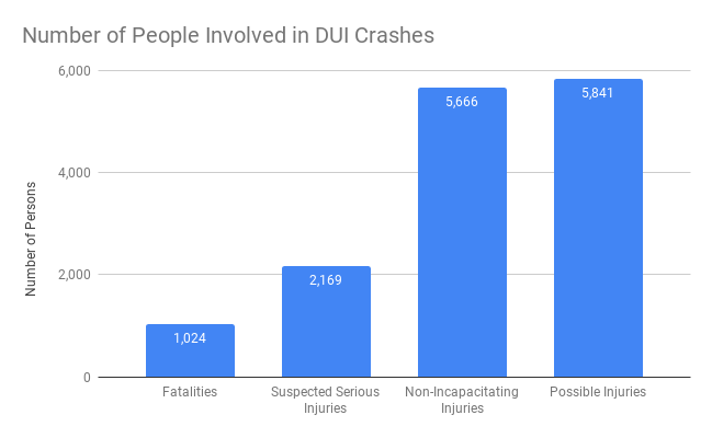 Number of People in San Antonio DUI Crashes