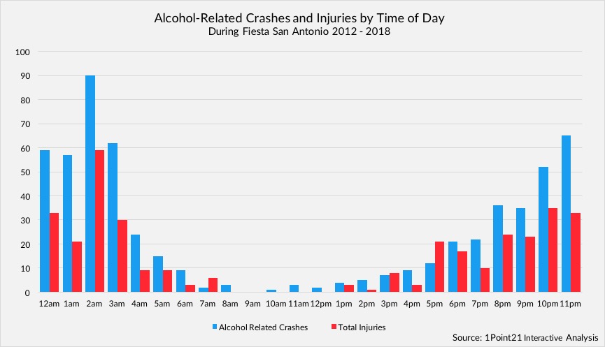 Crashes and Injuries During San Antonio Fiesta