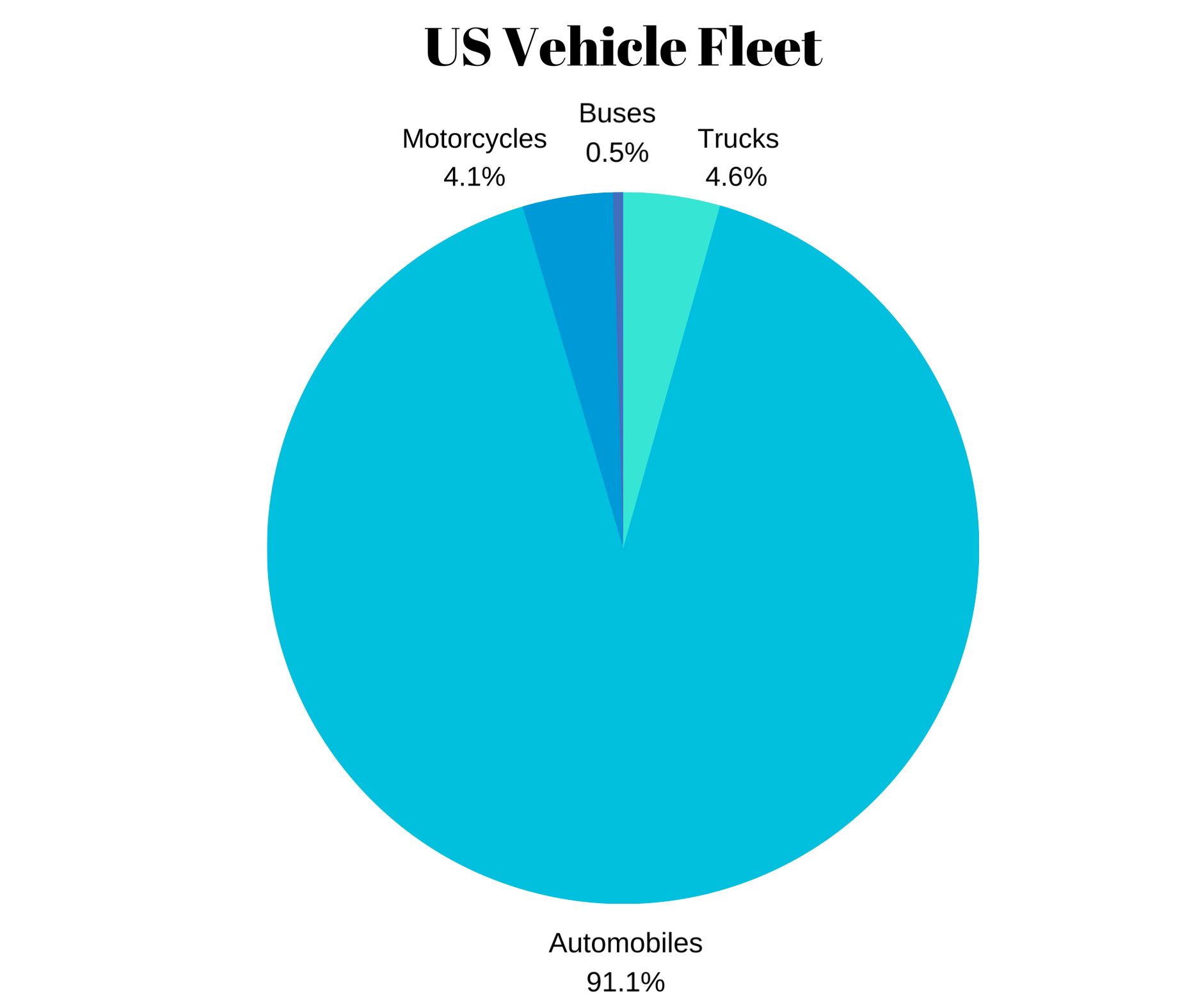 A pie chart showing percentages of types of vehicles on the road