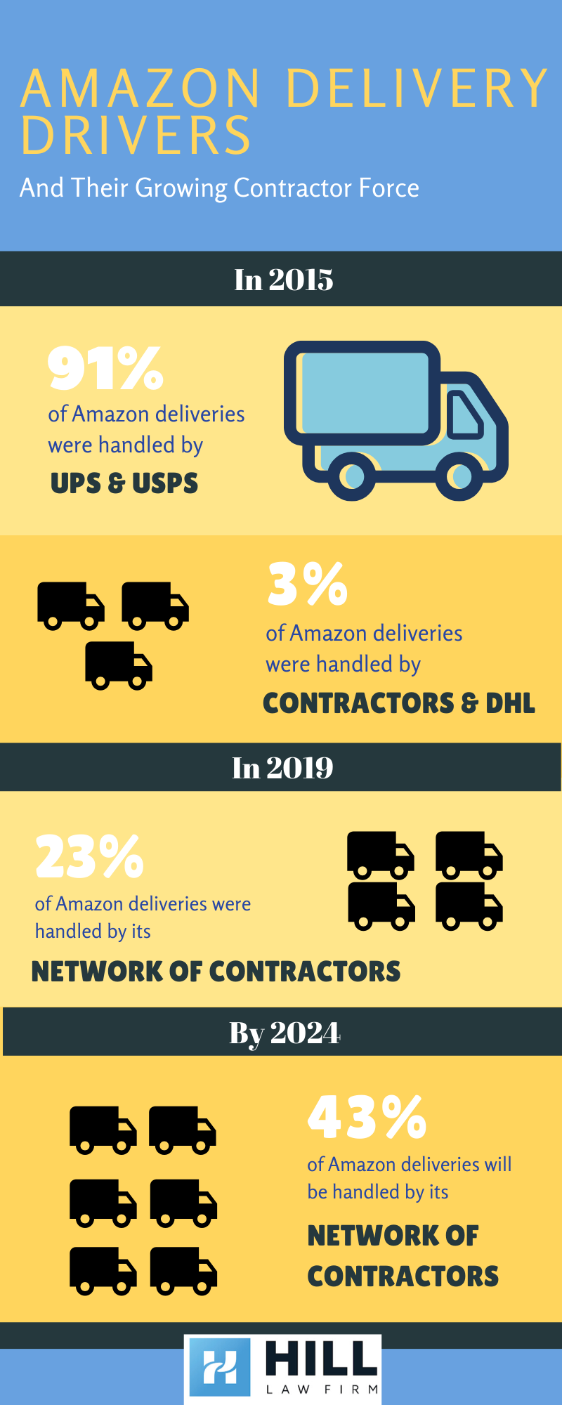 Infographic about Amazon delivery drivers