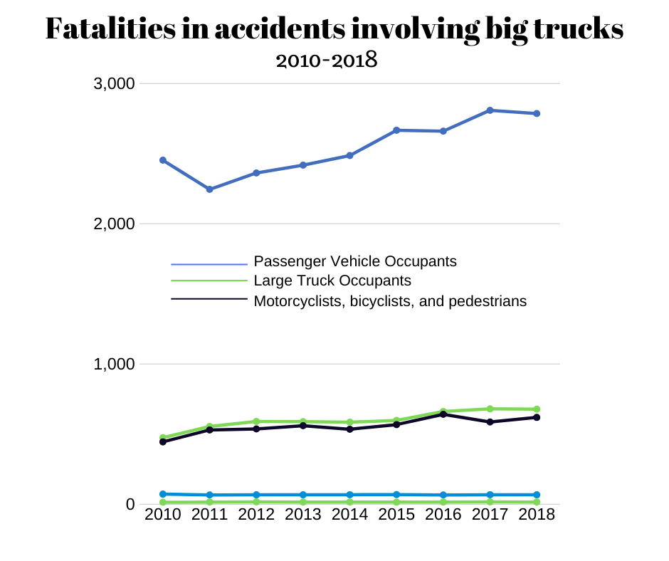 A line graph showing fatal accidents involving big trucks from 2010-2018