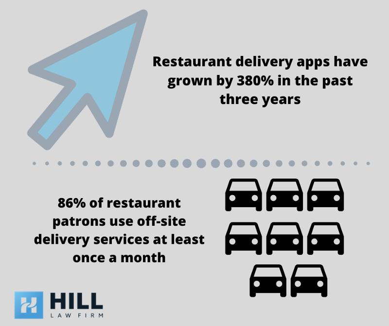 Infographic about increase in delivery apps over the years